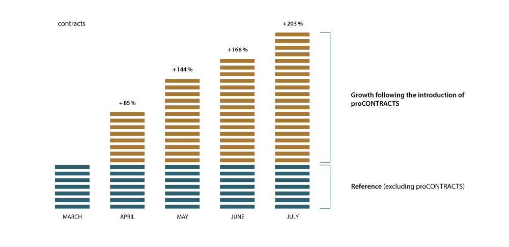 proCONTRACTS Umsatzzuwachs